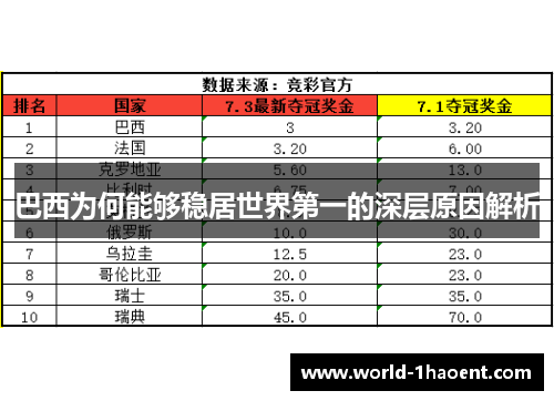 巴西为何能够稳居世界第一的深层原因解析